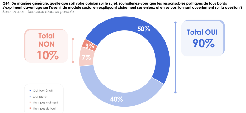 90 % des Français souhaitent que les responsables politiques de tous bords abordent le sujet de la réforme du modèle social avec sérieux