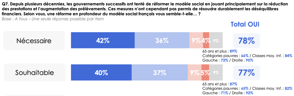 Une réforme en profondeur jugée aussi nécessaire que souhaitable